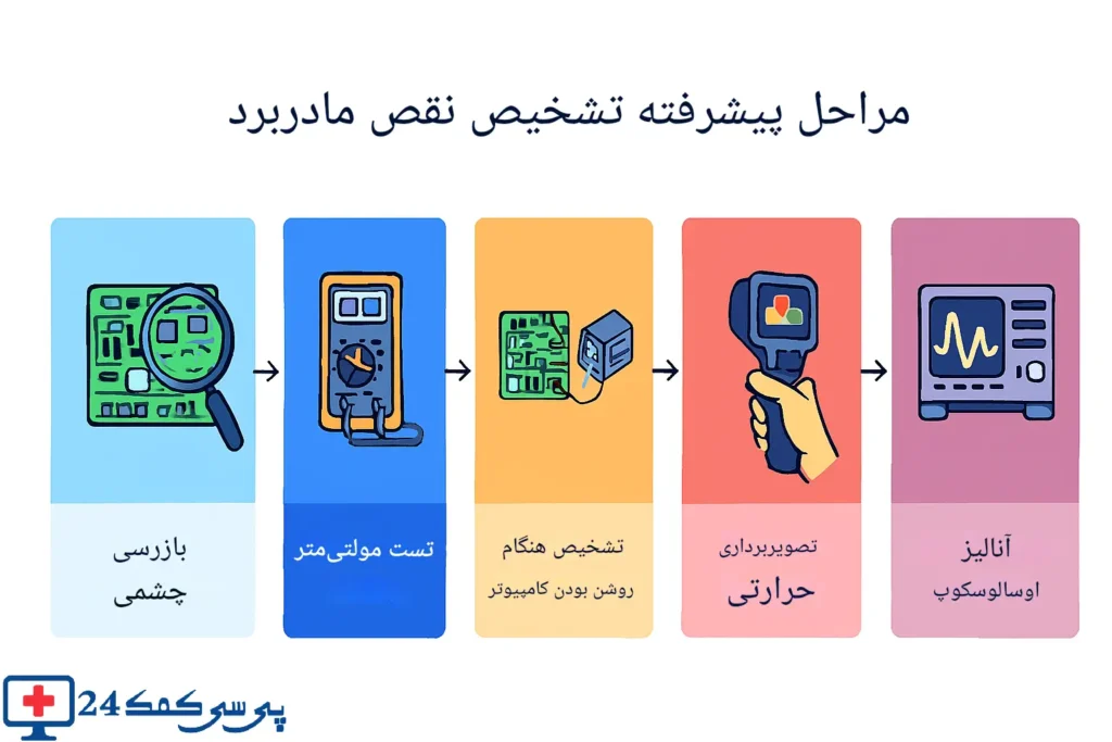 تشخیص هوشمند خرابی مادربرد با تحلیل داده‌های دما و ولتاژ